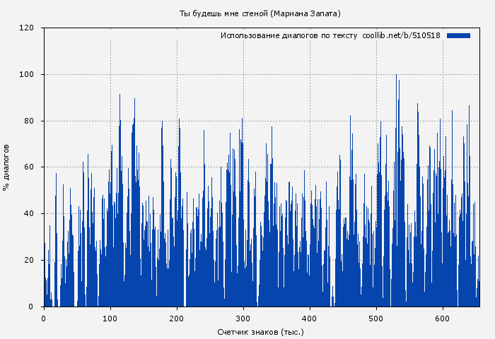 Использование диалогов по тексту книги № 510518: Ты будешь мне стеной (Мариана Запата)