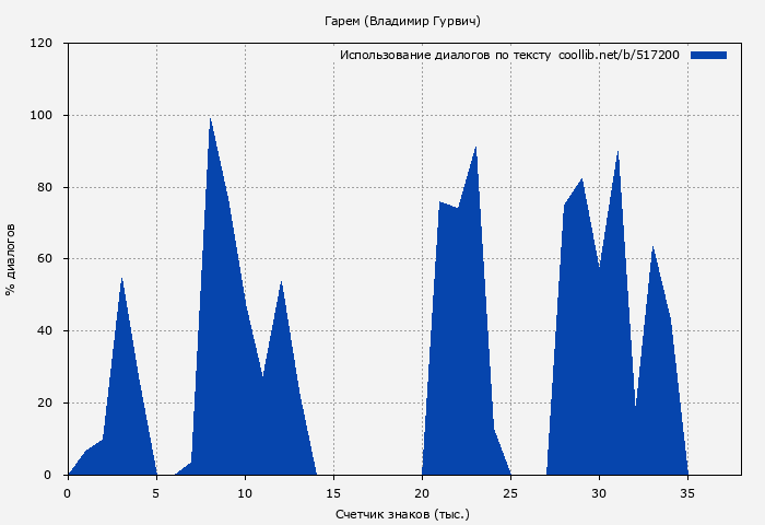 Использование диалогов по тексту книги № 517200: Гарем (Владимир Гурвич)
