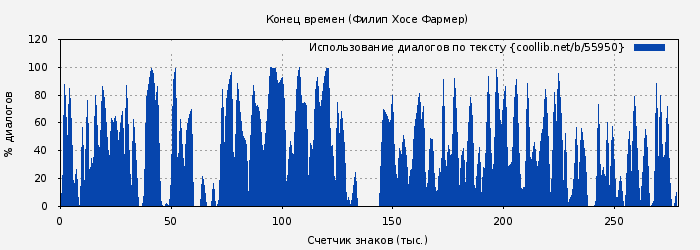 Использование диалогов по тексту книги № 55950: Конец времен (Филип Фармер)