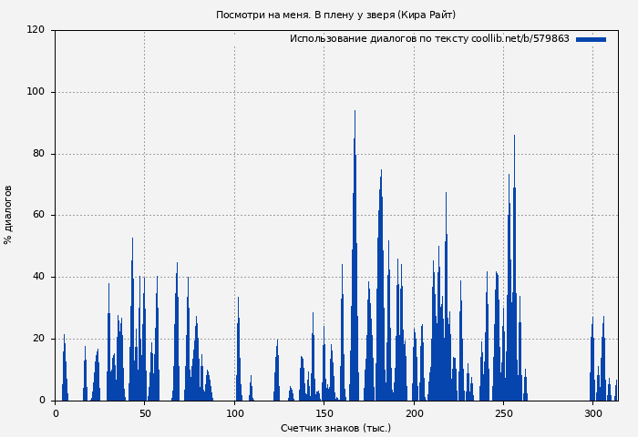 Использование диалогов по тексту книги № 579863: Посмотри на меня. В плену у зверя (Кира Райт)