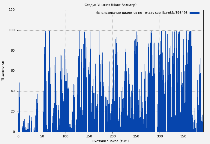 Использование диалогов по тексту книги № 596496: Стадия Уныния (Макс Вальтер)