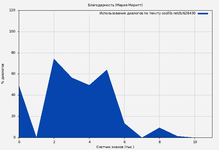 Использование диалогов по тексту книги № 628430: Благодарность (Мария Миритт)