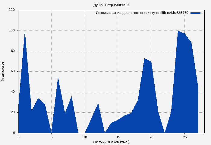 Использование диалогов по тексту книги № 628780: Душа (Петр Рингсон)