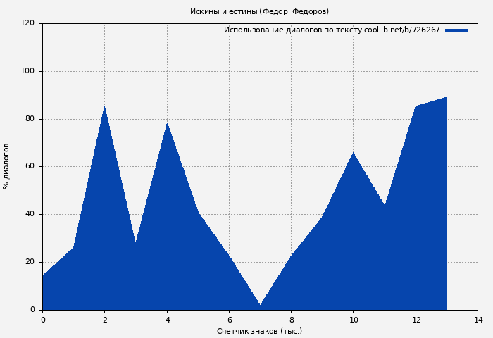 Использование диалогов по тексту книги № 726267: Искины и естины (Федор  Федоров)