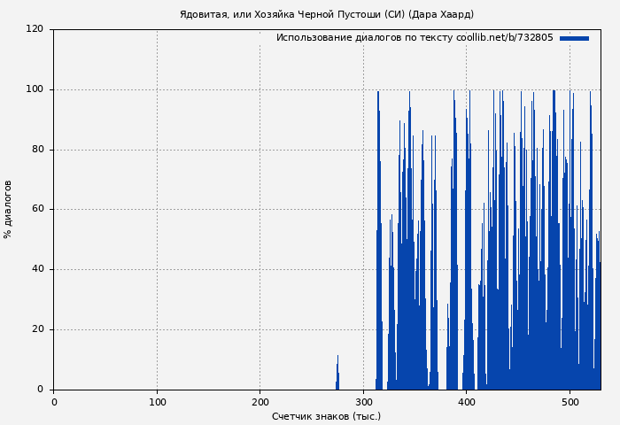 Использование диалогов по тексту книги № 732805: Ядовитая, или Хозяйка Черной Пустоши (СИ) (Дара Хаард)