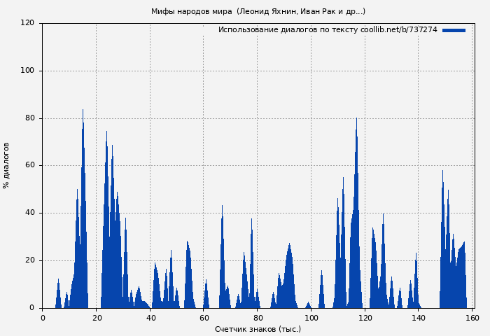 Использование диалогов по тексту книги № 737274: Мифы народов мира (Леонид Яхнин)