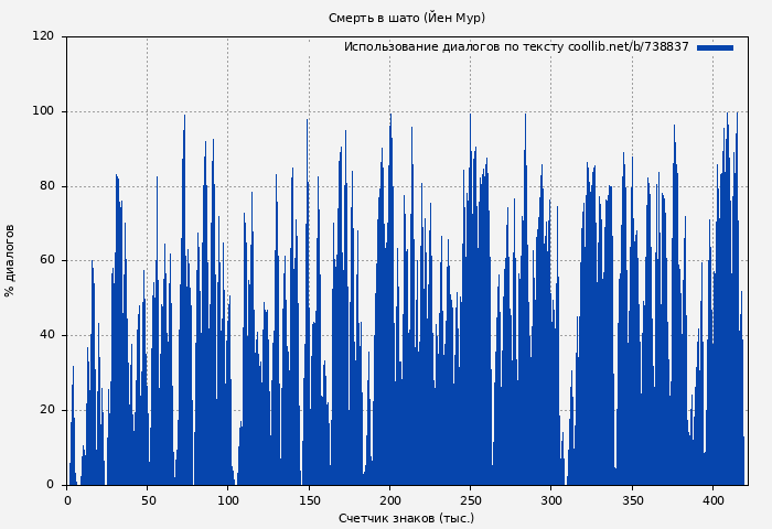 Использование диалогов по тексту книги № 738837: Смерть в шато (Йен Мур)