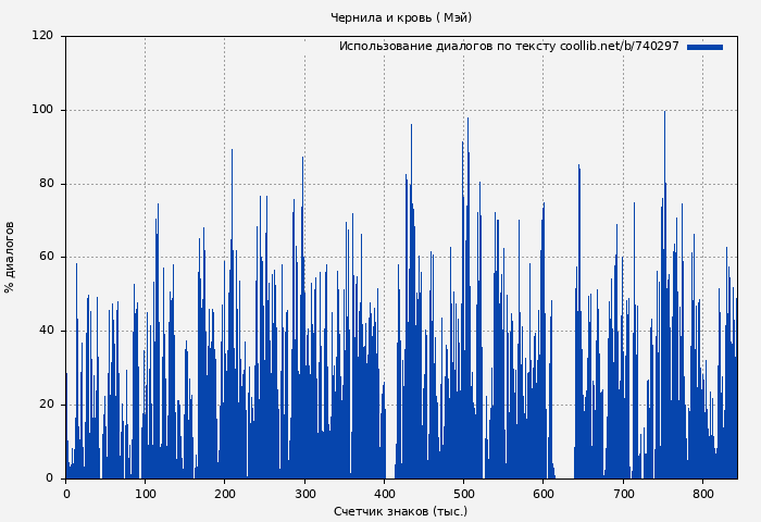 Использование диалогов по тексту книги № 740297: Чернила и кровь ( Мэй)