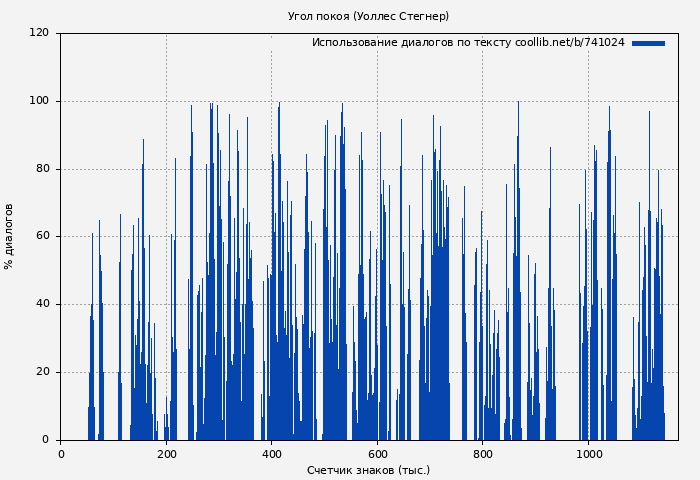 Использование диалогов по тексту книги № 741024: Угол покоя (Уоллес Стегнер)