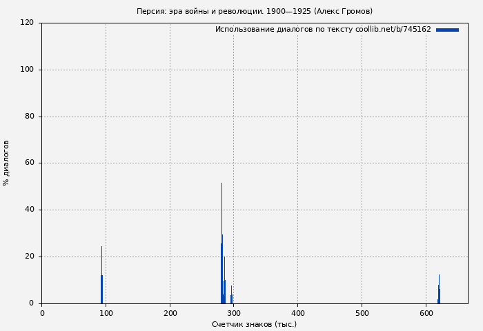 Использование диалогов по тексту книги № 745162: Персия: эра войны и революции. 1900—1925 (Алекс Громов)