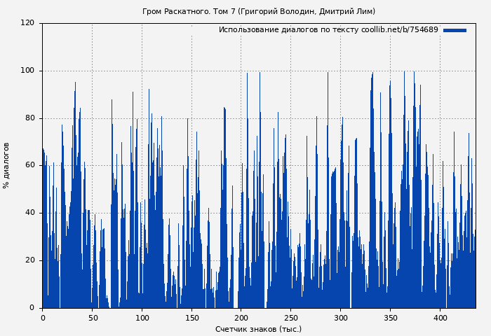Использование диалогов по тексту книги № 754689: Гром Раскатного. Том 7 (Григорий Володин)