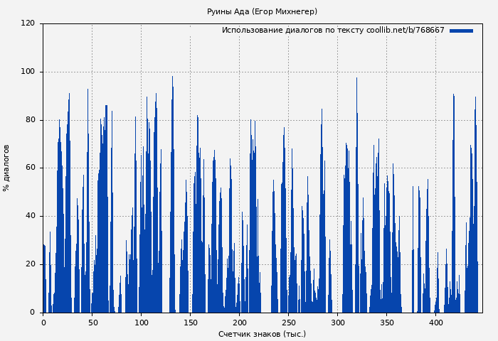 Использование диалогов по тексту книги № 768667: Руины Ада (Егор Михнегер)
