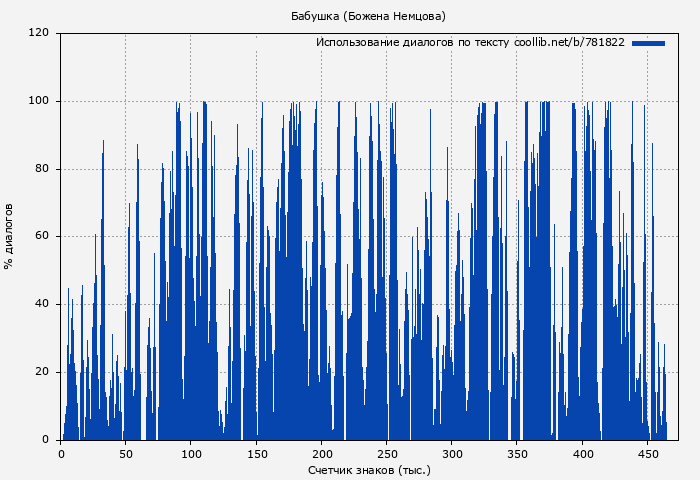 Использование диалогов по тексту книги № 781822: Бабушка (Божена Немцова)