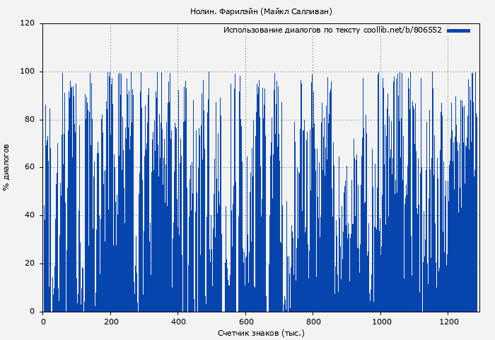 Использование диалогов по тексту книги № 806552: Нолин. Фарилэйн (Майкл Салливан)