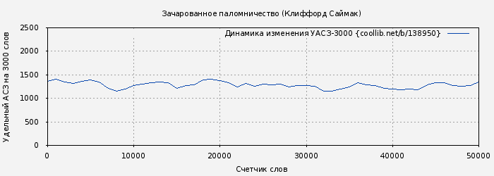 Удельный АСЗ-3000 книги № 138950: Зачарованное паломничество (Клиффорд Саймак)