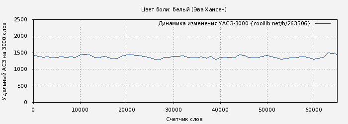Удельный АСЗ-3000 книги № 263506: Цвет боли: белый (Эва Хансен)