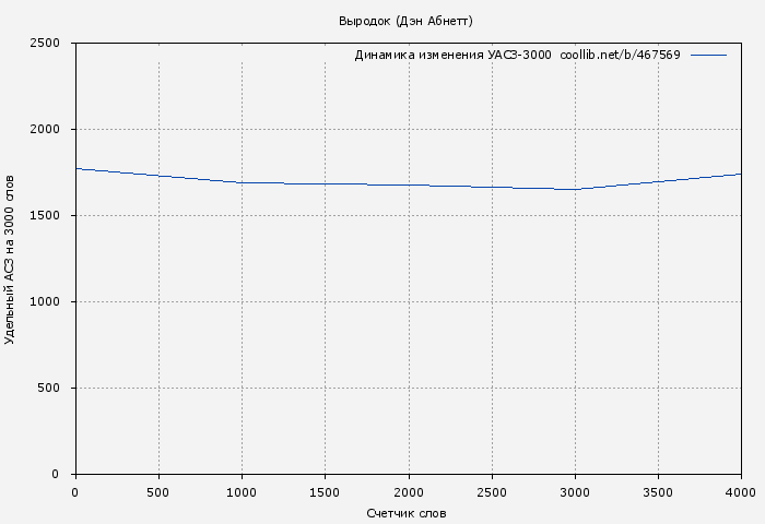 Удельный АСЗ-3000 книги № 467569: Выродок (Дэн Абнетт)