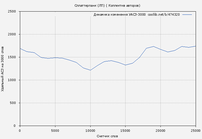 Удельный АСЗ-3000 книги № 474320: Сплаттерпанк (ЛП) ( Коллектив авторов)