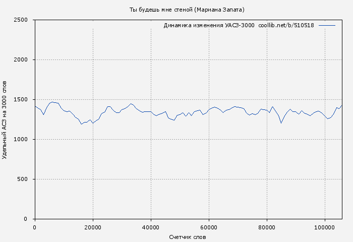 Удельный АСЗ-3000 книги № 510518: Ты будешь мне стеной (Мариана Запата)