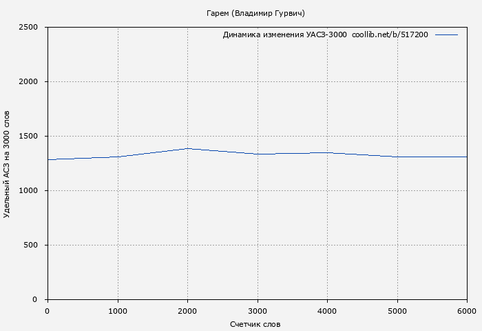 Удельный АСЗ-3000 книги № 517200: Гарем (Владимир Гурвич)