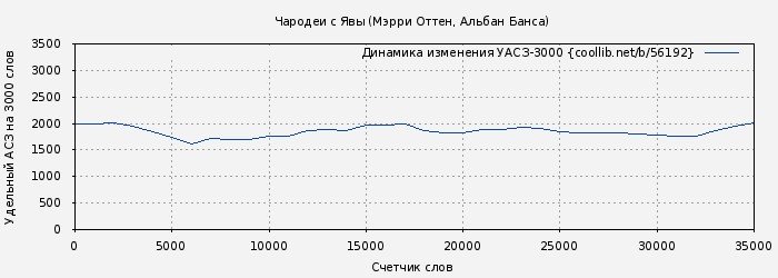 Удельный АСЗ-3000 книги № 56192: Чародеи с Явы (Мэрри Оттен)