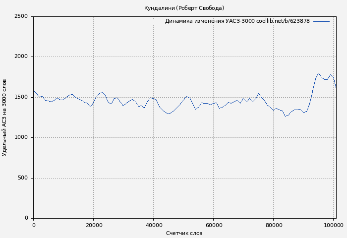 Удельный АСЗ-3000 книги № 623878: Кундалини (Роберт Свобода)