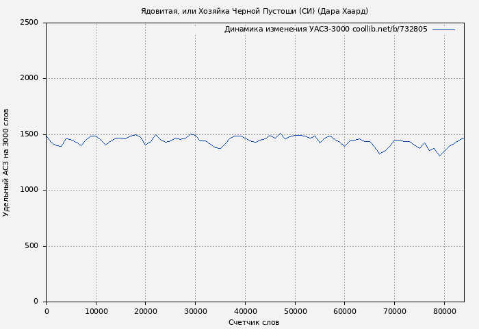 Удельный АСЗ-3000 книги № 732805: Ядовитая, или Хозяйка Черной Пустоши (СИ) (Дара Хаард)