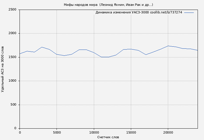 Удельный АСЗ-3000 книги № 737274: Мифы народов мира (Леонид Яхнин)