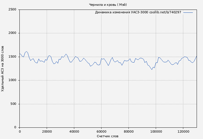 Удельный АСЗ-3000 книги № 740297: Чернила и кровь ( Мэй)