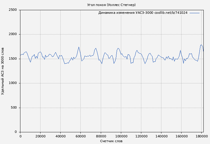 Удельный АСЗ-3000 книги № 741024: Угол покоя (Уоллес Стегнер)