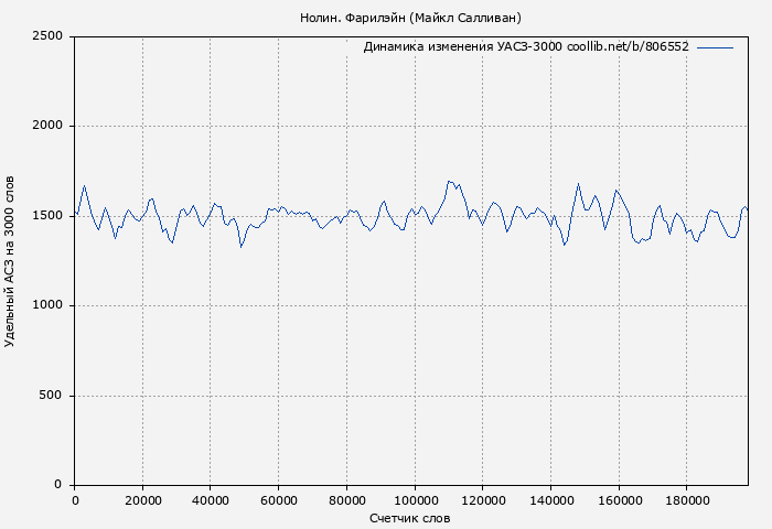 Удельный АСЗ-3000 книги № 806552: Нолин. Фарилэйн (Майкл Салливан)