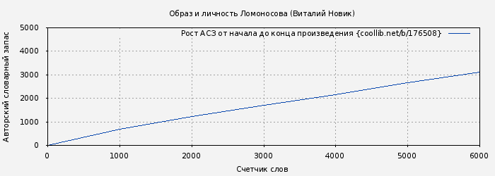 Рост АСЗ книги № 176508: Образ и личность Ломоносова (Виталий Новик)