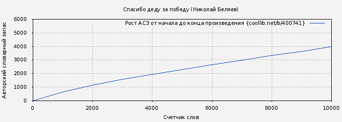 Рост АСЗ книги № 400741: Спасибо деду за победу (Николай Беляев)