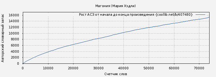 Рост АСЗ книги № 407480: Магония (Мария Хэдли)