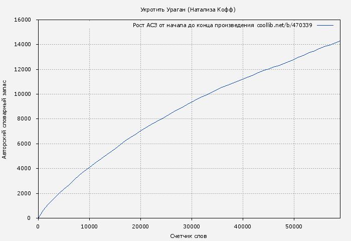 Рост АСЗ книги № 470339: Укротить Ураган (Натализа Кофф)