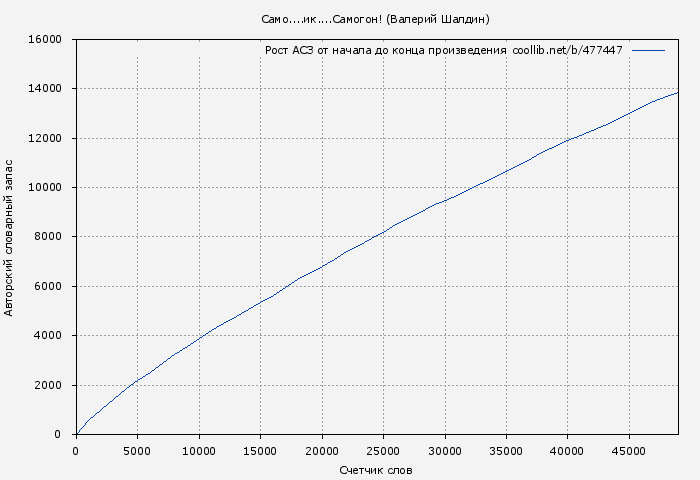 Рост АСЗ книги № 477447: Само....ик....Самогон! (Валерий Шалдин)