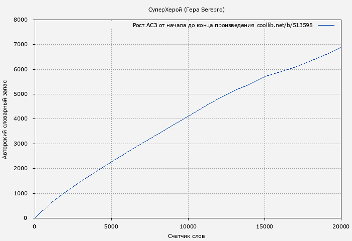 Рост АСЗ книги № 513598: СуперХерой (Гера Serebro)