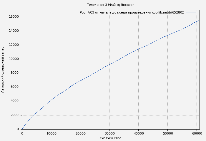 Рост АСЗ книги № 652802: Телекинез 3 (Файнд Энсвер)