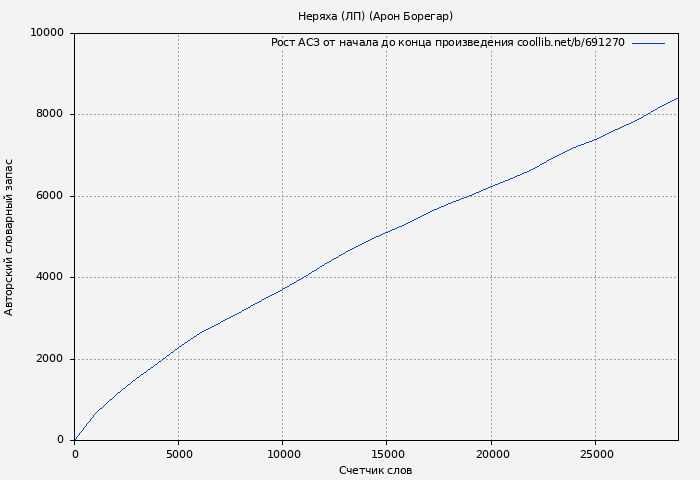 Рост АСЗ книги № 691270: Неряха (ЛП) (Арон Борегар)