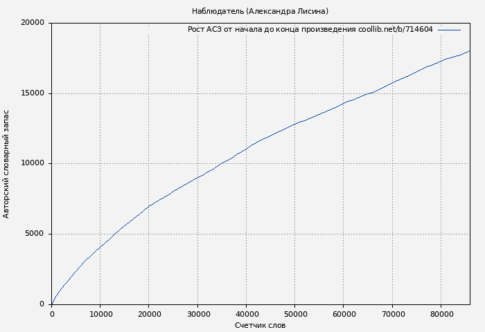 Рост АСЗ книги № 714604: Наблюдатель (Александра Лисина)