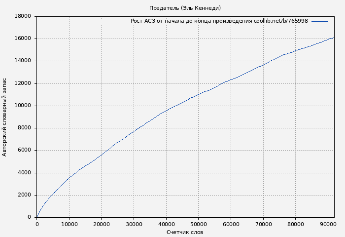 Рост АСЗ книги № 765998: Предатель (Эль Кеннеди)