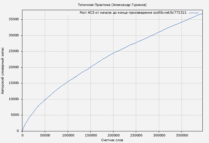 Рост АСЗ книги № 771321: Типичная Практика (Александр Гуринов)