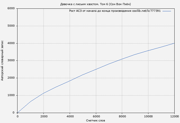 Рост АСЗ книги № 777391: Девочка с лисьим хвостом. Том 6 (Сон Вон Пхён)
