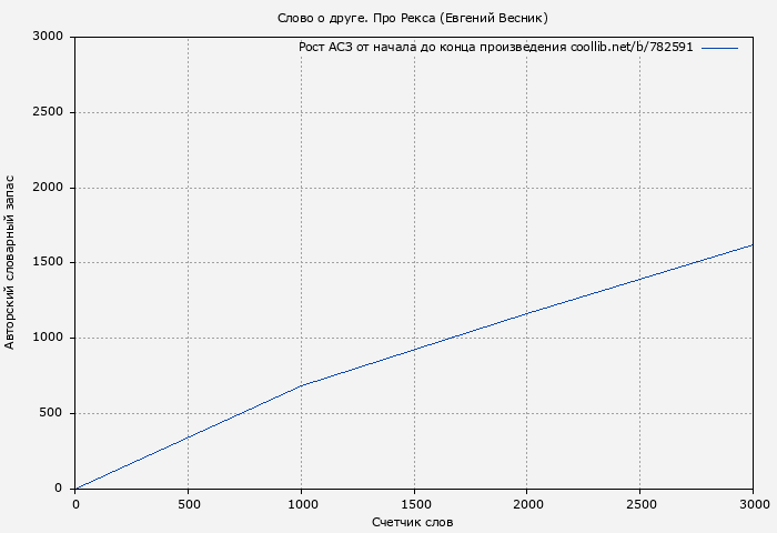 Рост АСЗ книги № 782591: Слово о друге. Про Рекса (Евгений Весник)