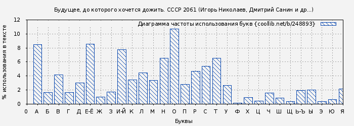 Диаграма использования букв книги № 248893: Будущее, до которого хочется дожить. СССР 2061 (Игорь Николаев)