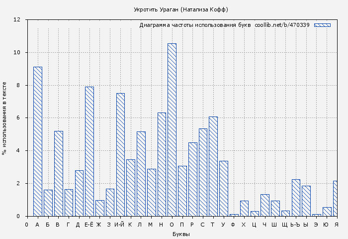 Диаграма использования букв книги № 470339: Укротить Ураган (Натализа Кофф)