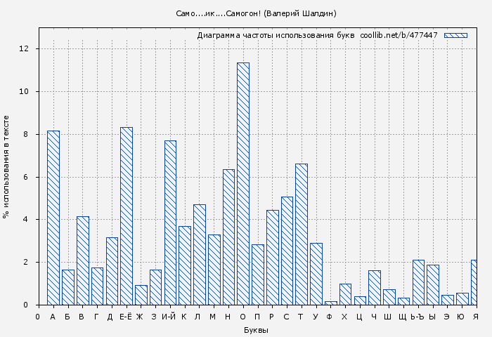Диаграма использования букв книги № 477447: Само....ик....Самогон! (Валерий Шалдин)