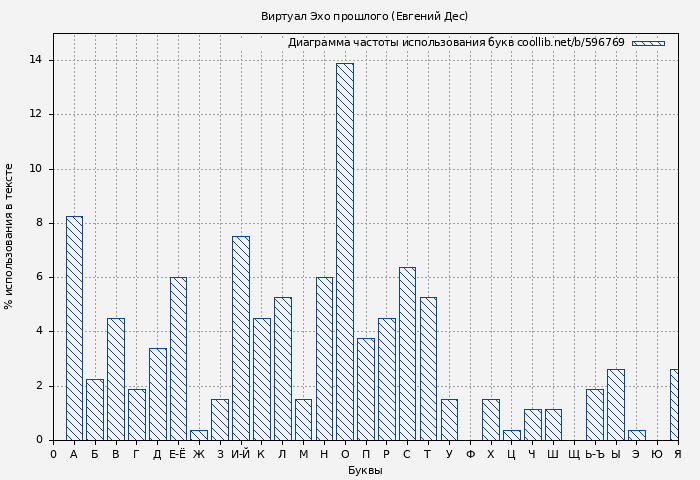 Диаграма использования букв книги № 596769: Виртуал Эхо прошлого (Евгений Дес)