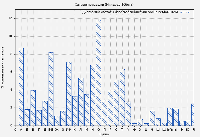 Диаграма использования букв книги № 610261: Хитрые мордашки (Милдред Эбботт)