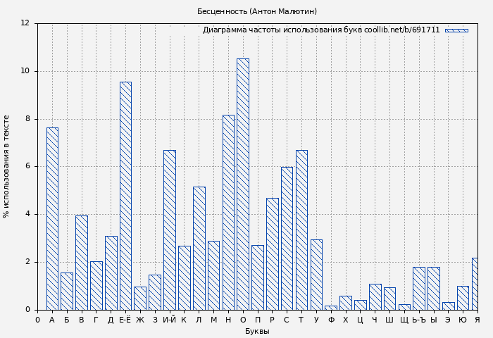 Диаграма использования букв книги № 691711: Бесценность (Антон Малютин)